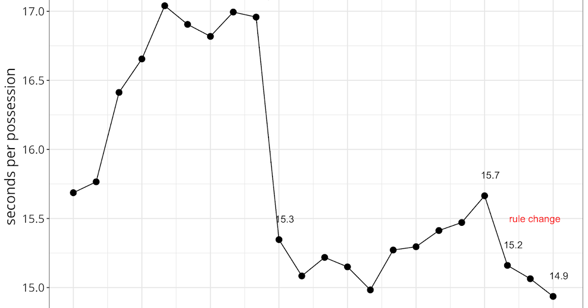 The NBA's new shot clock rule and its effect on pace inpredictable