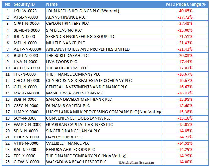 SriLanka Share Market CSE Percentage wise Top 25 Gainers and Losers in June 2016, QTD & YTD