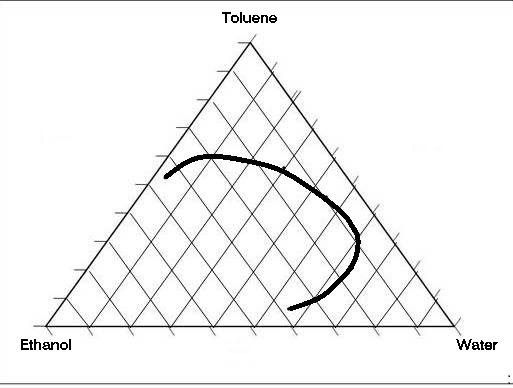 Physical Pharmacy Lab: Experiment 1 : Phase Diagrams (Part A