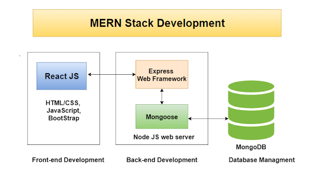 MERN stack Development
