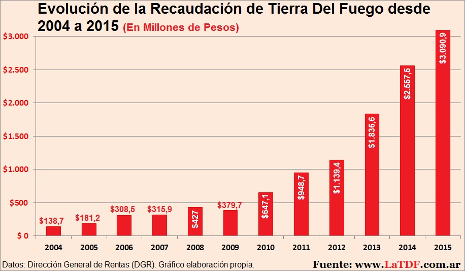 Recaudación Provincial desde 2004 a 2015