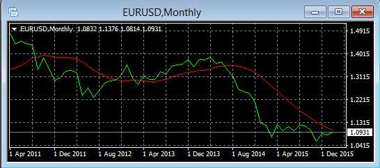 Line Chart EURUSD