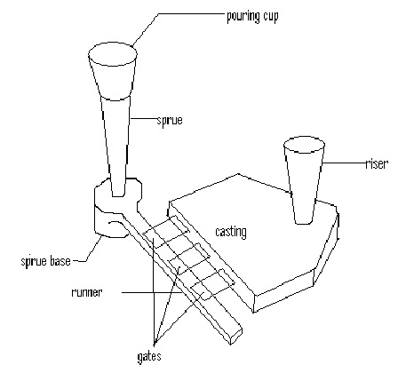 Aluminium Die Casting: Principle Of Gating