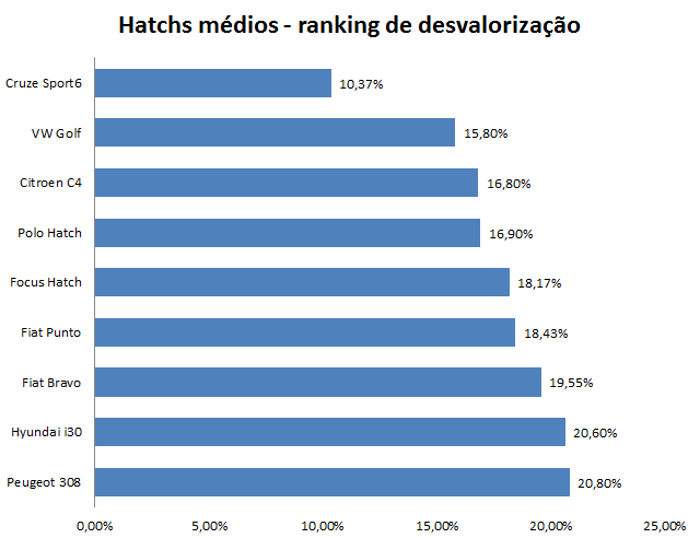 Hatchs médios - ranking de desvalorização
