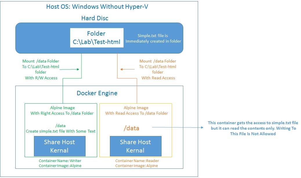 How Secure The Data Within The Container Mounting Container Files With