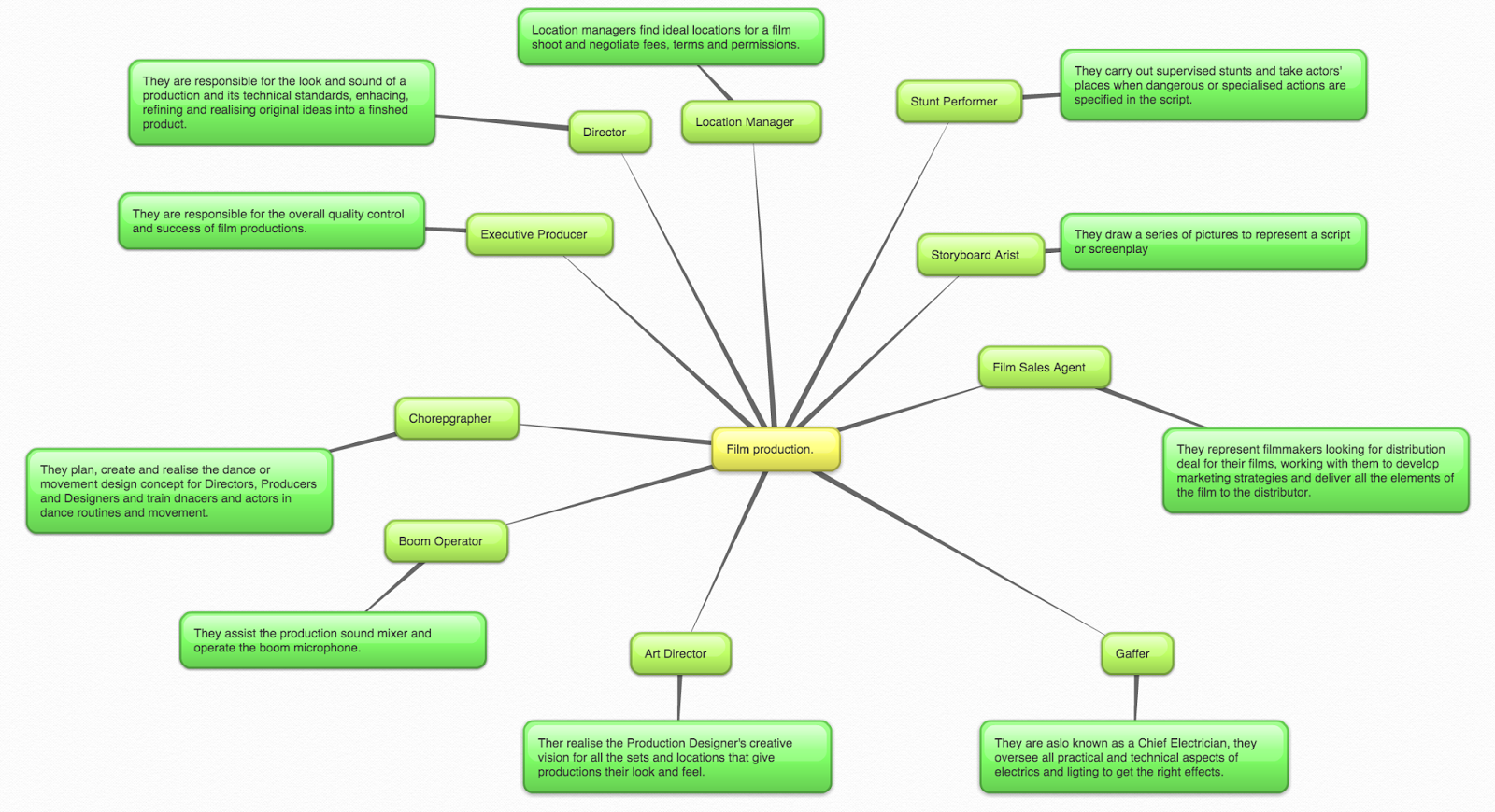 Unit 22 Job roles in the media industries.