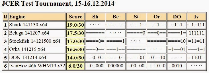 Jurek Chess Engines Rating - new list 15.11.2014. Stockfish first!