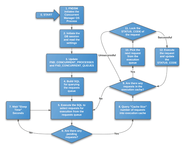 Concurrent Manager Flow and Working