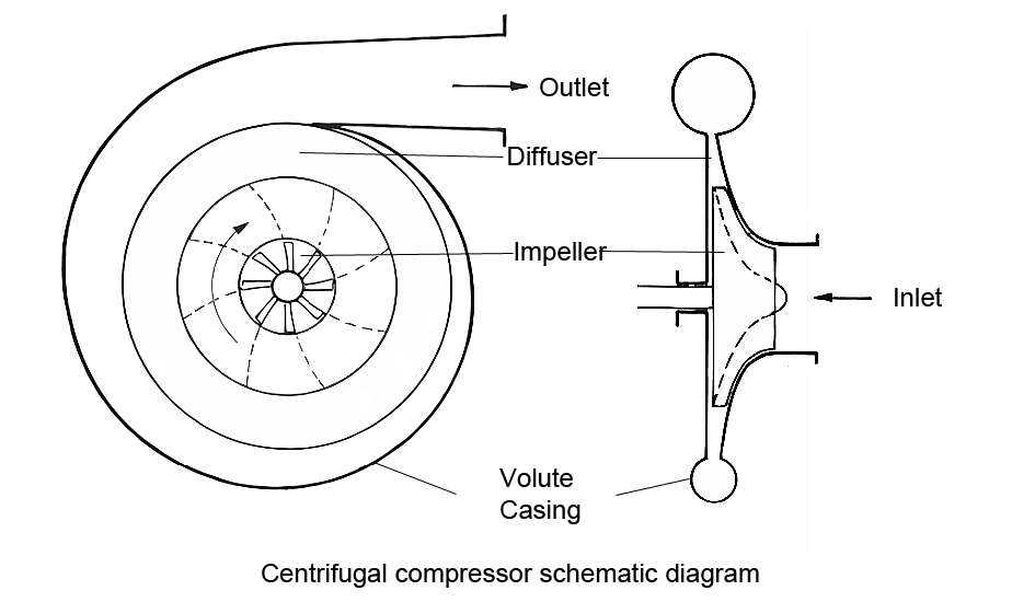 Centrifugal Compressor Parts and Its Function With Pressure-Velocity