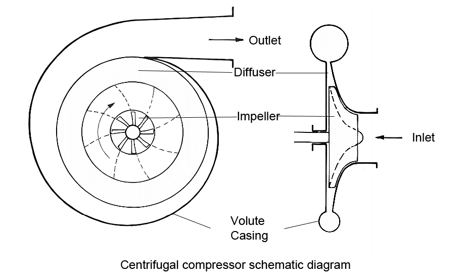 Centrifugal Compressor Parts and Its Function With PressureVelocity