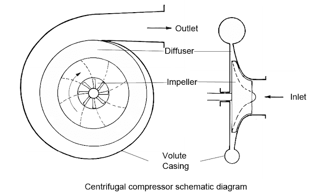 Centrifugal Compressor Parts and Its Function With Pressure-Velocity Variation Curve