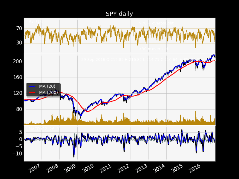 Python: Matplotlib: Finance Example