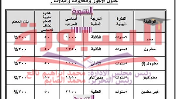 التعليم: مرتبات المعلمين فى القانون الجديد تبدأ من 4 الاف وتصل الي 8 الاف جنيه.... خداع للمعلمين 388