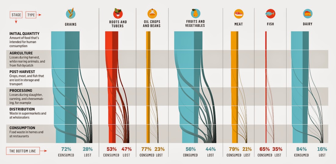 http://www.takepart.com/article/2014/08/28/food-waste-consumed-and-lost?cmpid=tp-ptnr-upworthy