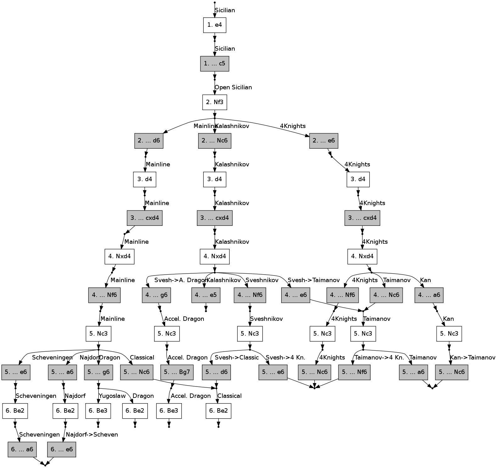 memorization - Opening tree graph - Chess Stack Exchange