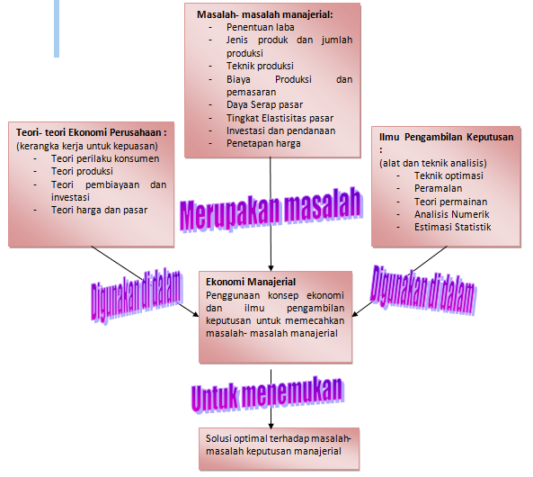 Ekonomi Manajemen Ekonomi Manajerial