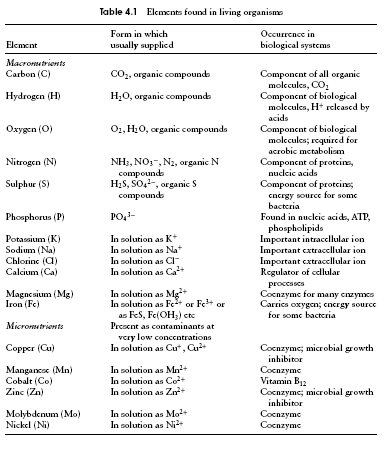 Physiology Of Growth On Microorganisms