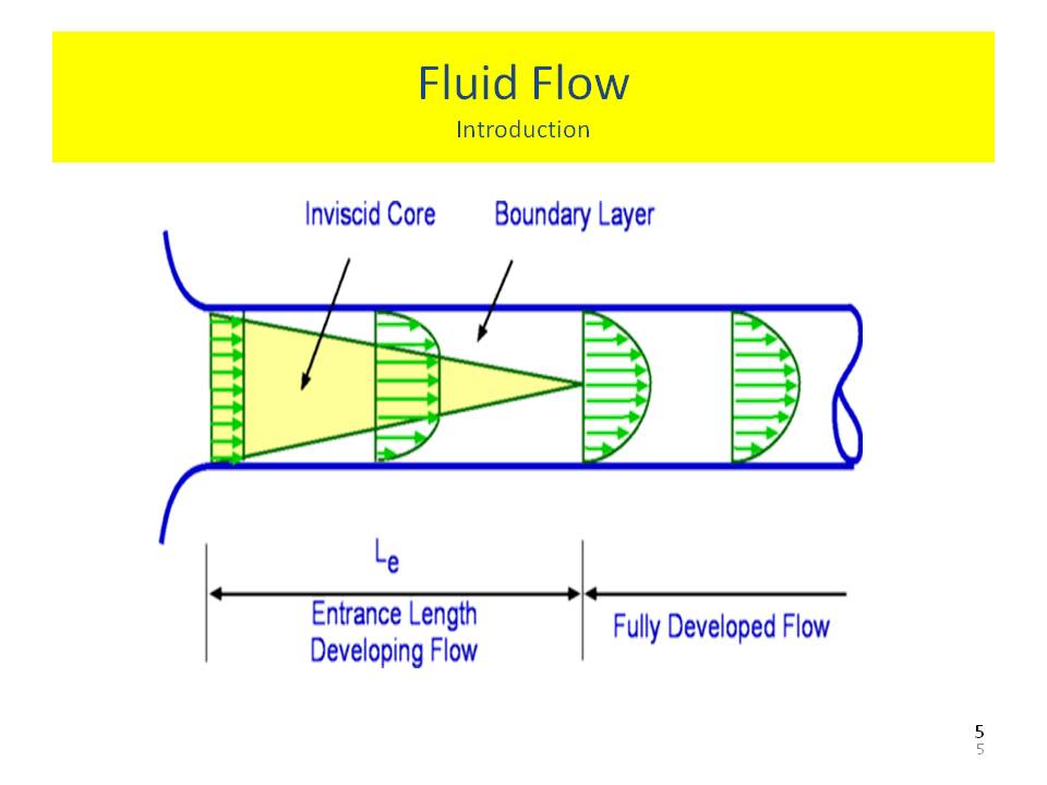 Mechanical Engineering: Basic Fluid Flow