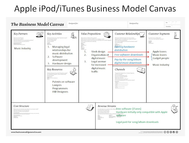 Contoh business model canvas - Apple ipod
