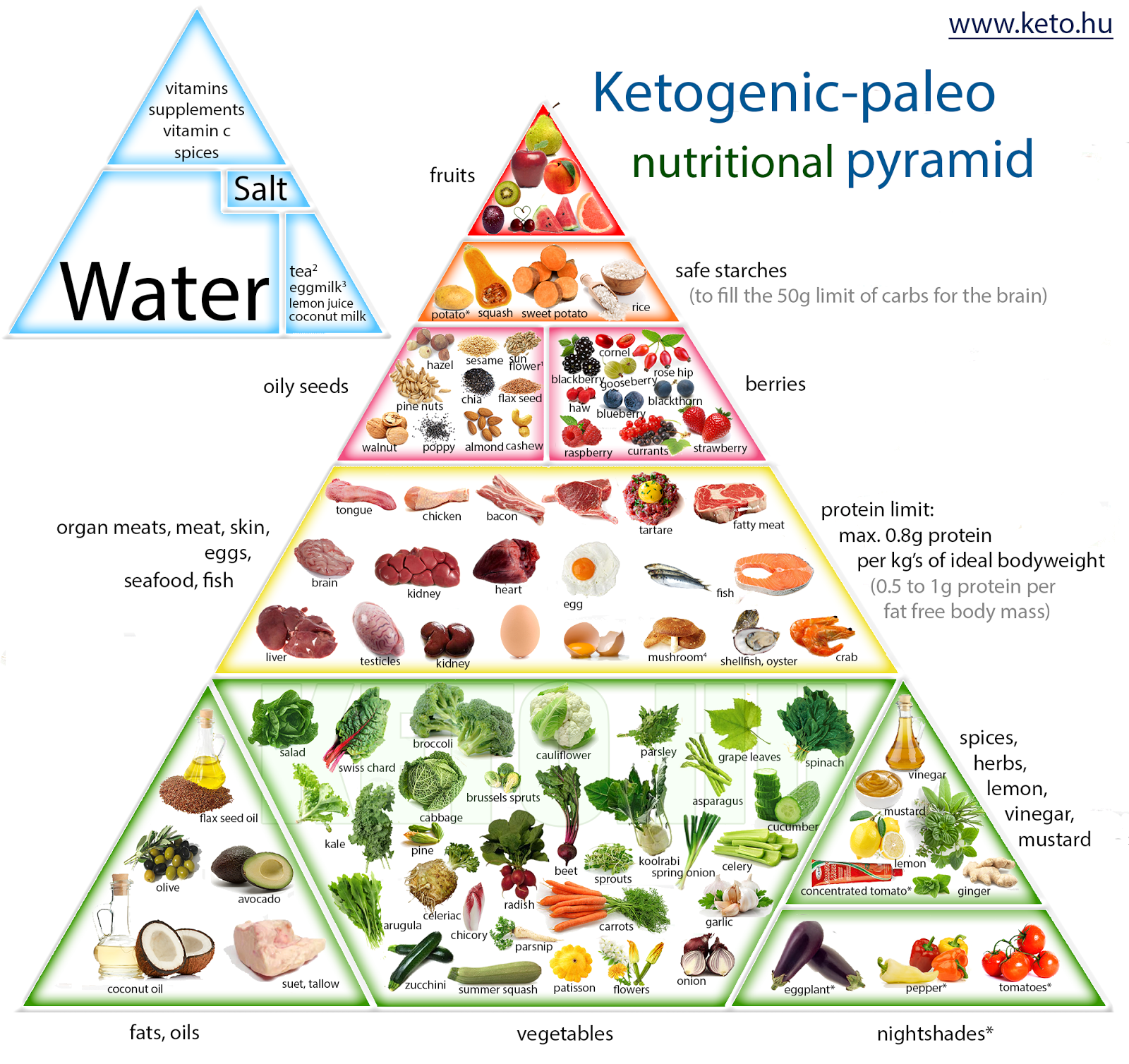 ketogenic-paleo-nutrition-pyramid2.png