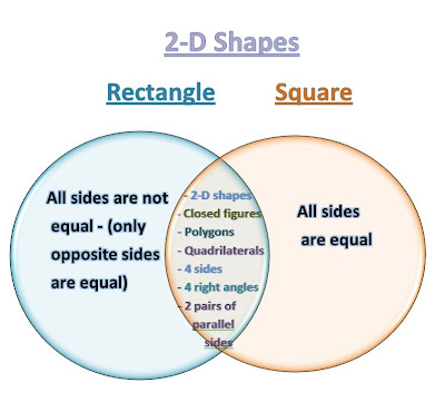 Learning Ideas - Grades K-8: Using Venn Diagrams to Compare 2-D Shapes