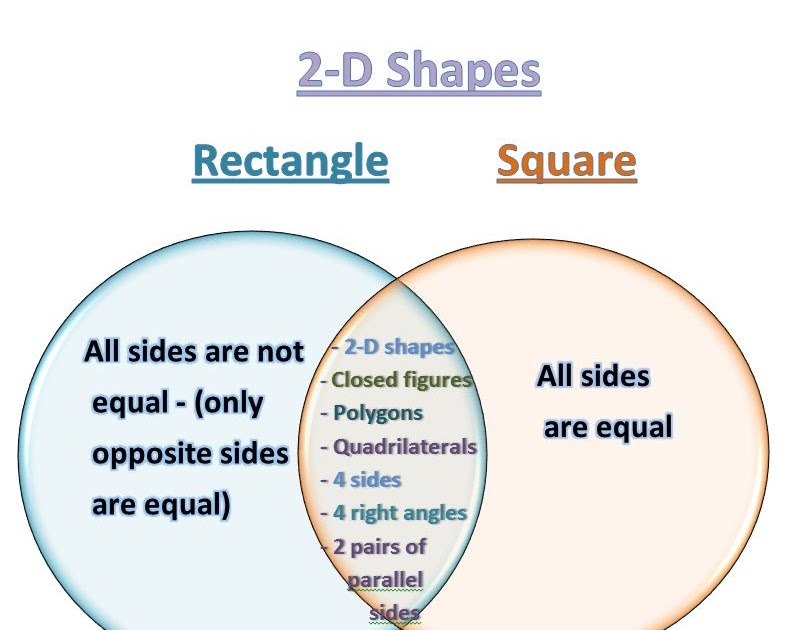 Learning Ideas - Grades K-8: Using Venn Diagrams to Compare 2-D Shapes