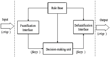 Source Code Fuzzy Logic Arduino