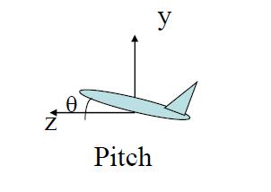 Graphic Designing: Yaw, Pitch and Roll