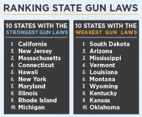 gun state states laws strength america ranking grading legislation higher received if opposition viable