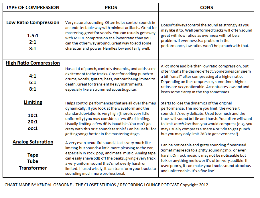RECORDING LOUNGE Compression 101 In Plain Words