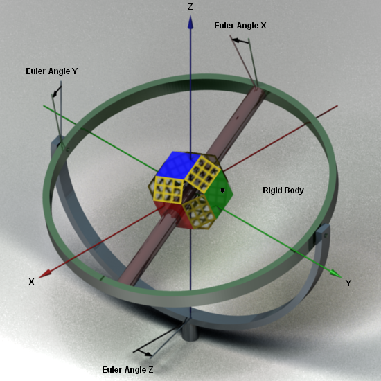 . Roll, Pitch and Yaw