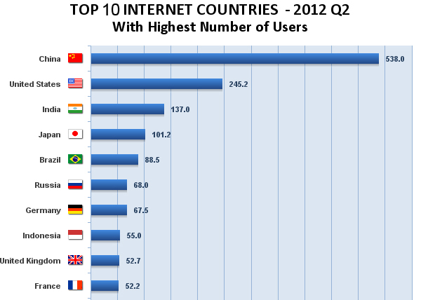 Ini 10 Negara Pengguna Internet Terbesar Di Dunia Lamuri Online