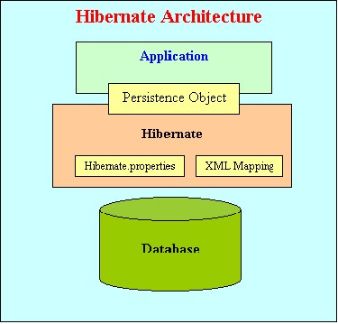 Pure Java 4 All: Hibernate 3.0