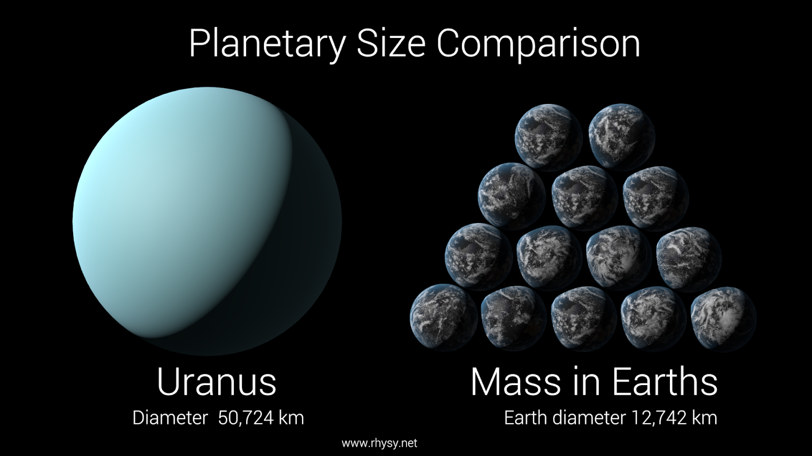 6 раза по сравнению с. Уран Планета масса и Размеры. Масса планеты Уран. Уран размер планеты. Диаметр планеты Уран.