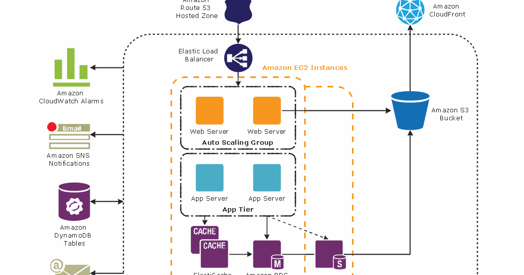 linux-solution: Understanding of Amazon Web Services