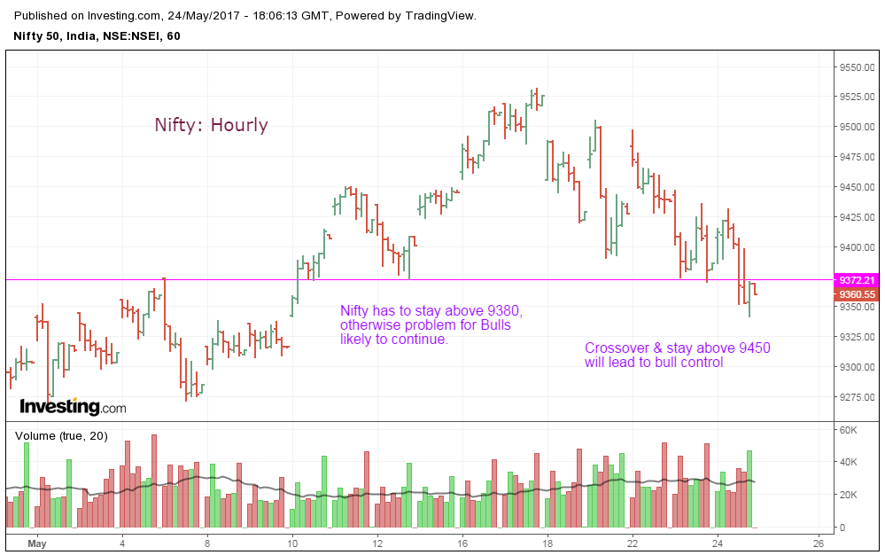 Hourly Charts Indian Stocks