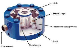Components of Load Cell