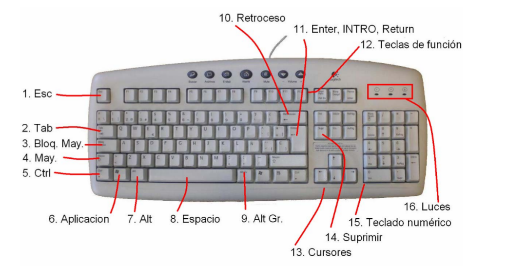 Tecnología 2º ESO C (parte informática) El teclado Tecnología 2º ESO C (parte informática) El teclado