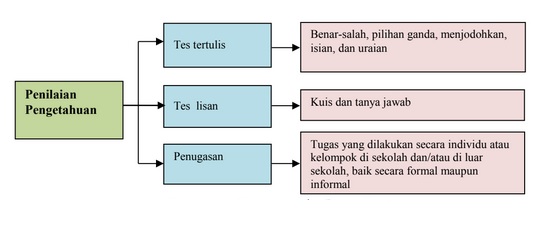Penilaian Pengetahuan Dalam Kurikulum 2013 Revisi 2017