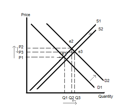 if a market begins in equilibrium and then supply... AwesomEcons: What Affect the Housing Supply and Demand?