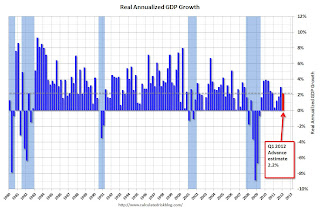 GDP Forecast