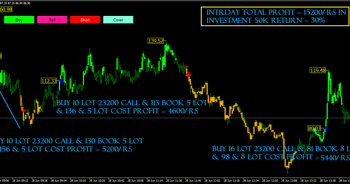 Automated trading system for nifty