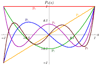 Resultado de imagen de polinomios de Legendre gifs