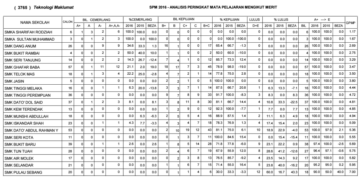 Melihat Keputusan Spm 2016 Melihat Keputusan Spm 2016