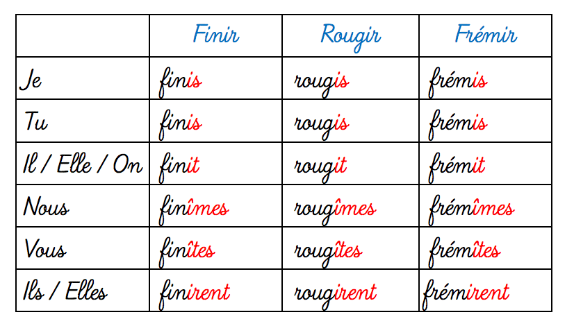 Liste des verbes au passé simple- leçon en français facile ...