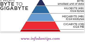 Cara menghitung byte, KB (kilobyte), MB (megabyte) ,dan GB (gigabyte) Cara menghitung byte, KB (kilobyte), MB (megabyte) ,dan GB (gigabyte)
