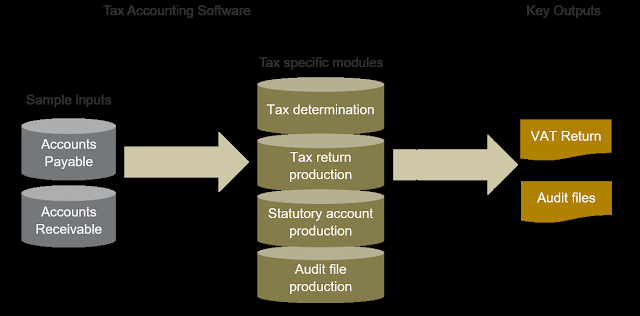 anticipated landscape when businesses use tax accounting software.