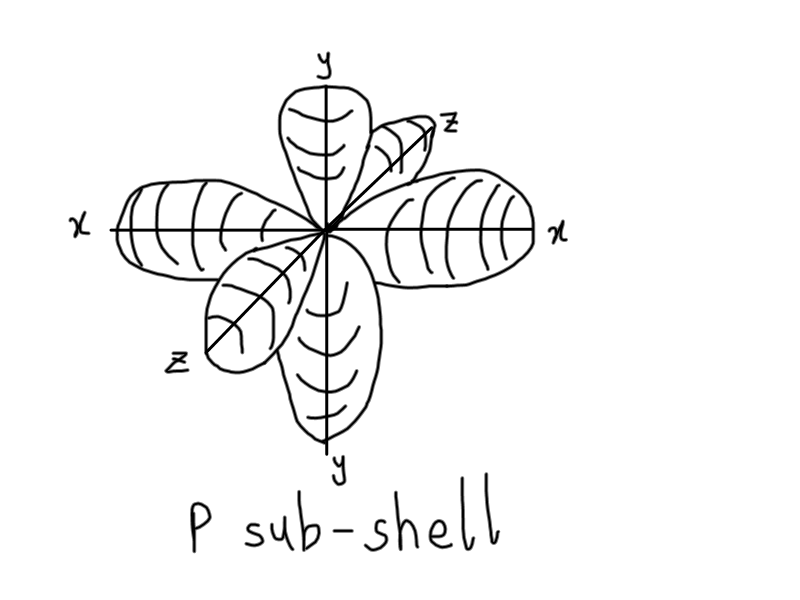 Chemaddicts: Atoms, shells ,Sub-shells and Orbitals