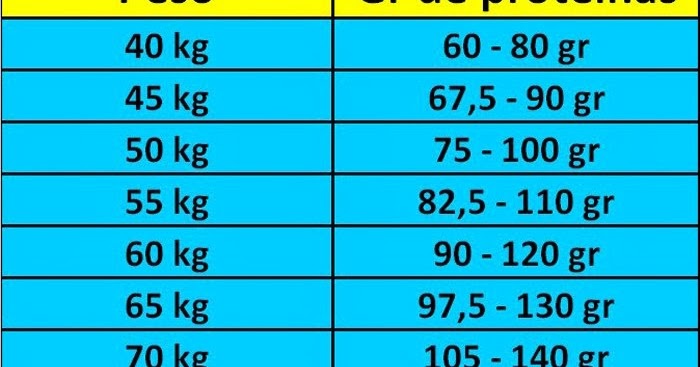 cuanta proteina debo consumir al dia