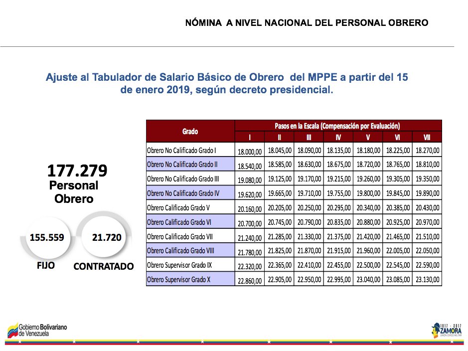 TABLAS MPPE Las tablas aprobadas y acordadas con las organizaciones sindicales se pagarán para